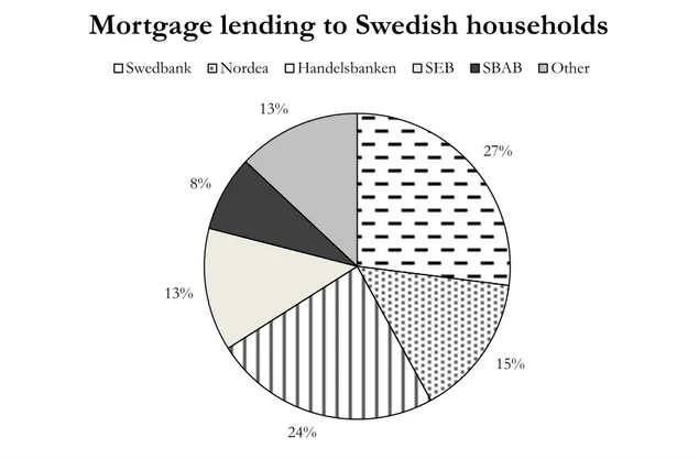 Figure 1: Mortgage lending in Sweden 2010 (Swedish Bankers’ Association, 2011b).