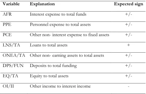 Table 1: Variables included in the Panzar- Rosse model 