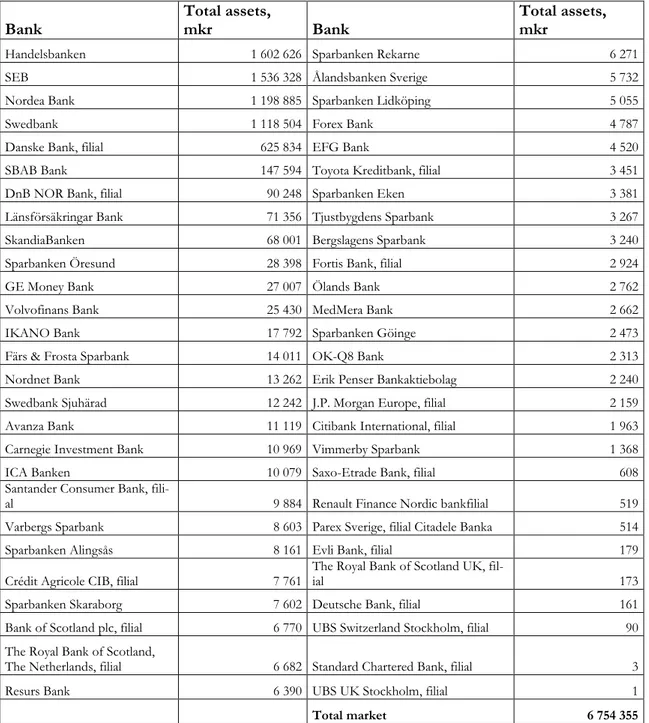 Table 4: Limited liability banks in Sweden 2010 