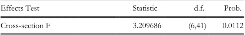 Table 6: Redundant Fixed Effects test Test cross-section fixed effects 