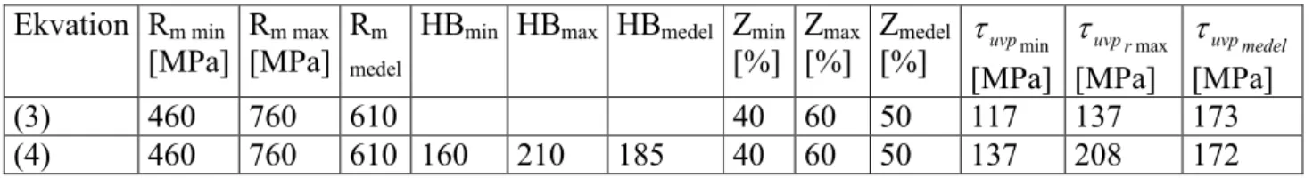 Tabell 10. Materialdata SS 1914-04. 