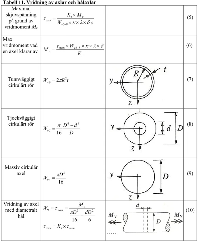 Tabell 11. Vridning av axlar och hålaxlar  Maximal  skjuvspänning  på grund av  vridmoment M v  × × × ×=×−κλδτ85maxvvtWMK (5)  Max  vridmoment vad  en axel klarar av  tvvKMτ×W × κ × λ × δ=max5−8  (6)  Tunnväggigt  cirkulärt rör  tRWv6=2π2 (7)  Tjockväggigt