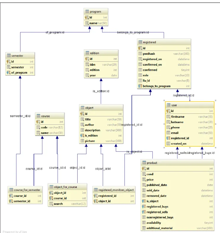 Figur 5: Diagram över databasen som implementerades i projektet 