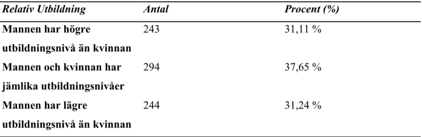 TABELL 7. Relativ utbildning i översikt.   