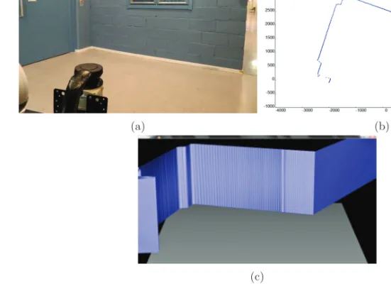 Figure 3.2: A simple environment (a) is scanned to produce data, plotted in (b). These data are used to produce the model depicted in (c).