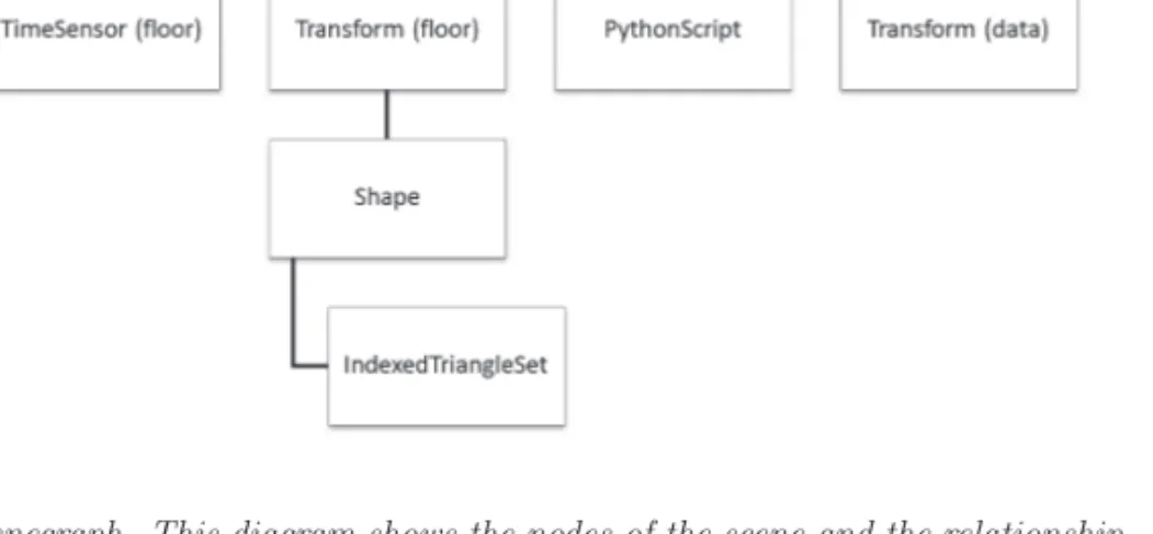 Figure 3: The X3D scenegraph. This diagram shows the nodes of the scene and the relationship among them