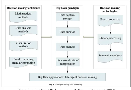 Figure 2 - “Paradigm of Big Data processing” - Source: Wang et al. (2016) 