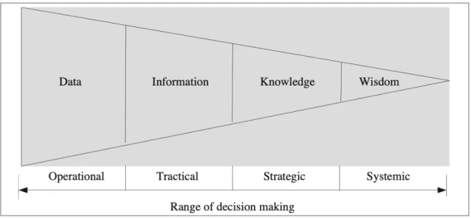 Figure 3 - “The framework of Big data decision making”- Source: Wang et al. (2016) 