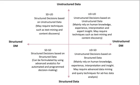Figure 5 - “The decision-data quadrants” - Source: Intezari &amp; Gressel (2017) 