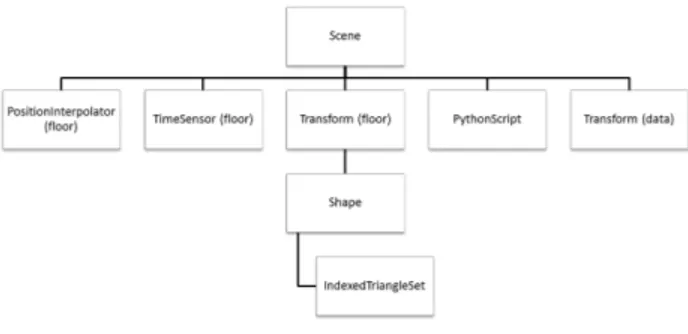 Fig. 3. The X3D scenegraph. This diagram shows the nodes of the scene and the relationship among them