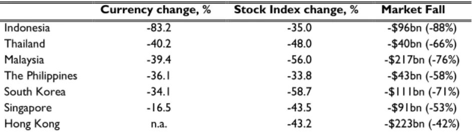 Table 2 illustrates the effects on currency and stock markets for a handful of  the  Asian  countries  during the  economic  crisis  in  1997