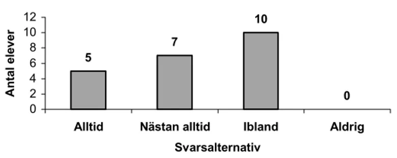 Figur 1. Diagram över hur roligt eleverna uppfattar skrivning i skolan. 