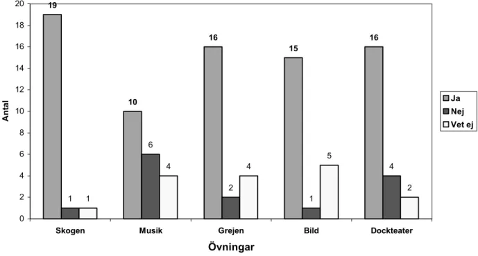 Figur 4.  Diagram som visar en jämförelse mellan de olika skrivövningar, och om övningarna gett  eleverna skrivlust