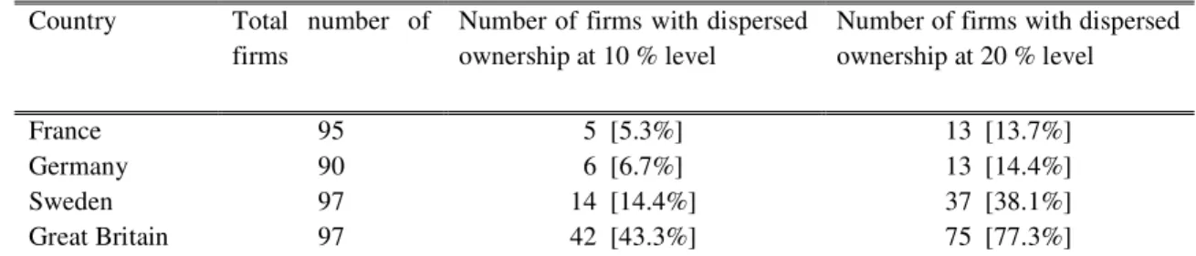 Table 3 Ownership concentration in France, Germany, Sweden and Great Britain  