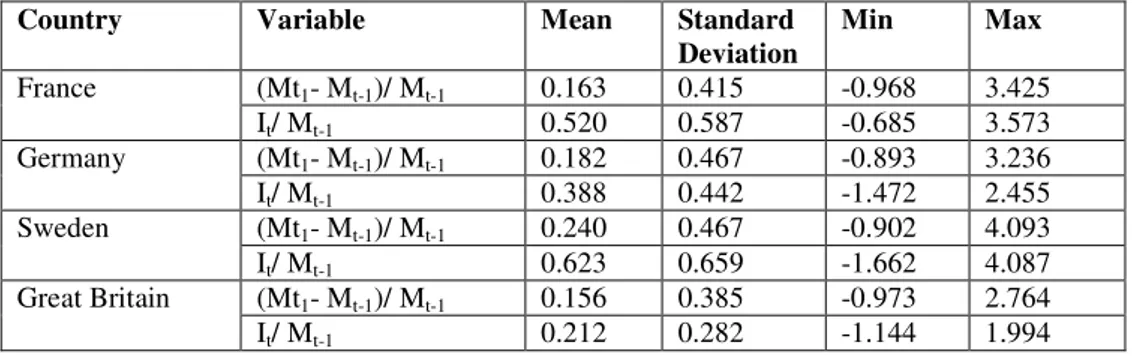Table A3 Descriptive statistics for market value change and investment over market  value for each country 