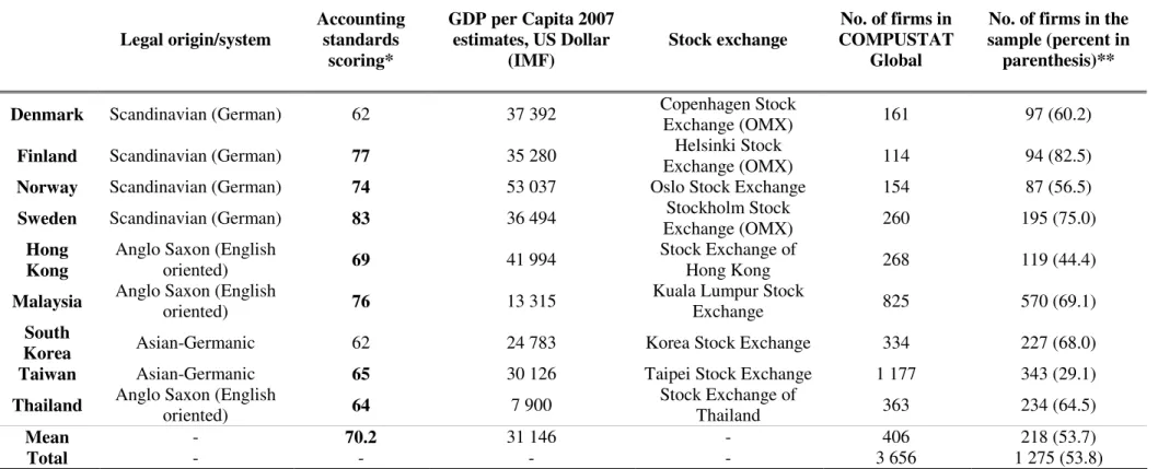 Table 1 Number of firms reported and number of firms with data  Legal origin/system  Accounting standards  scoring*  GDP per Capita 2007 estimates, US Dollar (IMF)  Stock exchange  No