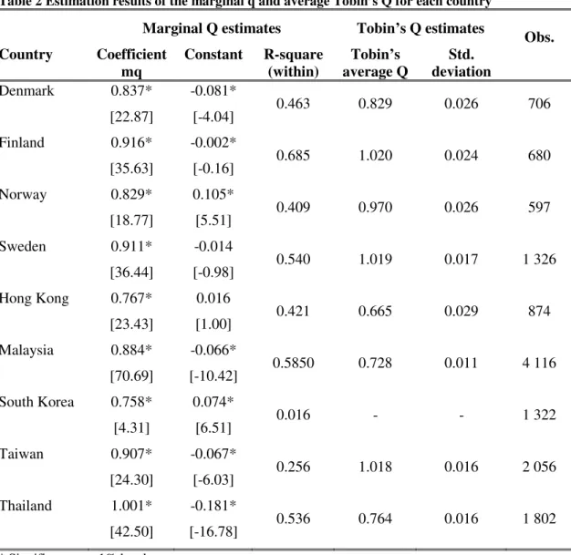 Table 2 Estimation results of the marginal q and average Tobin’s Q for each country  Marginal Q estimates  Tobin’s Q estimates 