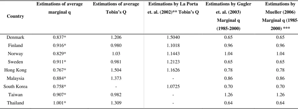 Table 3 Estimated marginal q for 1998- 2000 and estimations made in previous studies  Country  Estimations of average marginal q  Estimations of average Tobin’s Q  Estimations by La Porta  et