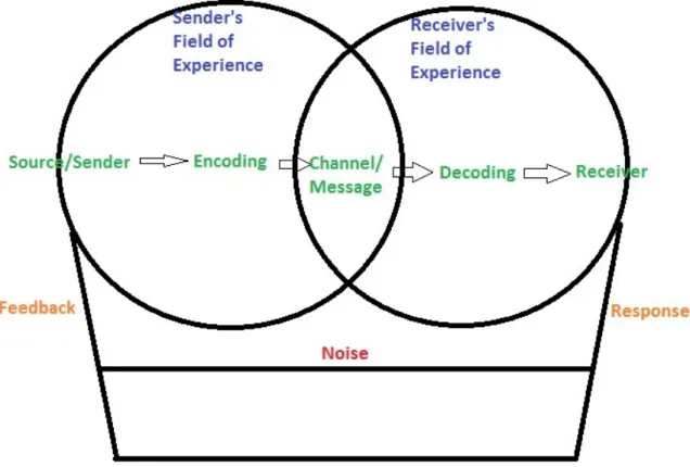Figur 1: Kommunikationsmodellen. Egen utformning med grund från Belch &amp; Belch (2003) s