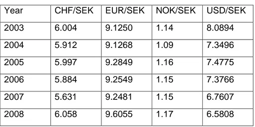Table 4.2: Exchange Rates 