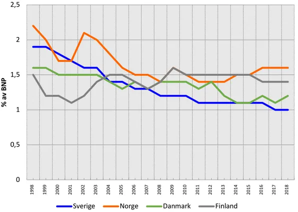 Figur 1 - De nordiska ländernas försvarsbudget som del av BNP mellan åren 1998 och 2018 