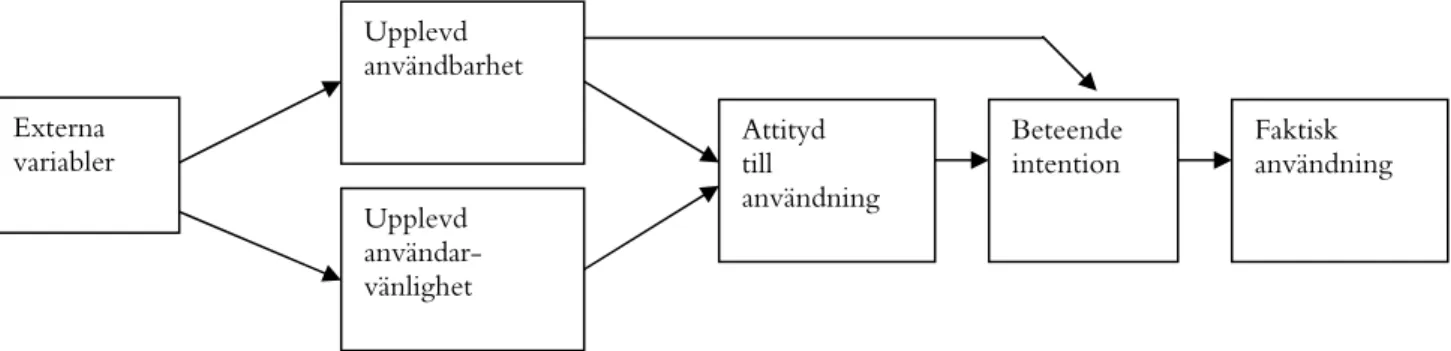 Figur 1: Technology Acceptance Model (Davis, 1986) 