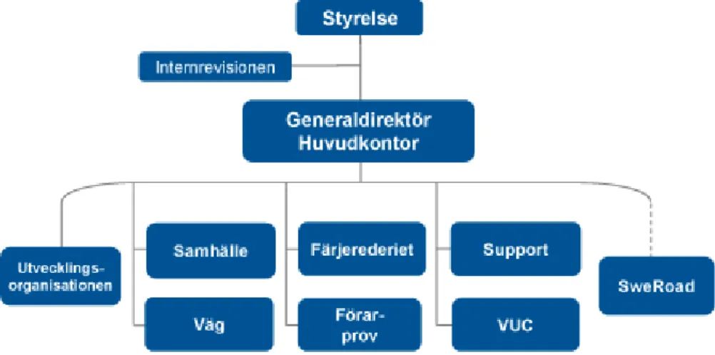 Figur 4: Schema över Vägverkets nuvarande organisation (12) 