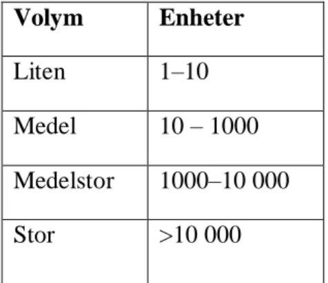 Tabell 1.  Volym  Enheter Liten 1–10 Medel  10 – 1000 Medelstor  1000–10 000 Stor &gt;10 000 