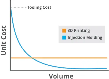 Diagram 5 ovan visar hur kostnaden för en enhet beter sig beroende på hur stor  tillverkningsvolymen är för 3D-printning respektive formsprutning.[49]  
