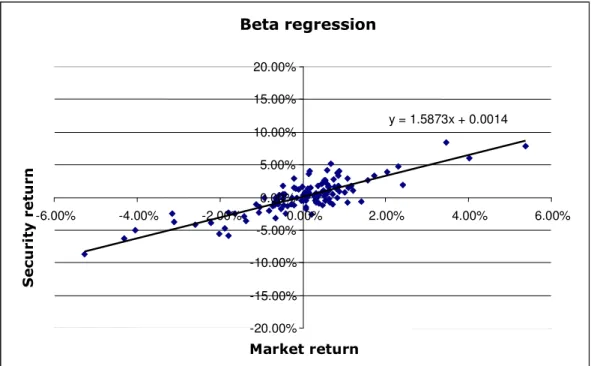 Figure 2-1 Example of beta regression 