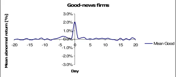 Figure 4-2 Mean abnormal return for good-news firms 