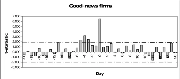 Figure 4-3 t-statistic for good-news firms 
