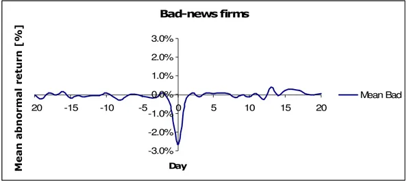 Table 4-1 t-statistics for the good-news firms 