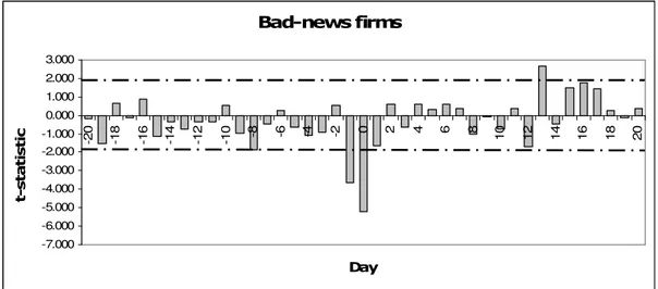 Figure 4-5 t-statistic for bad-news firms 