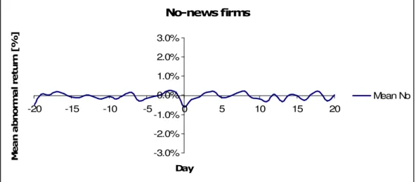 Figure 4-6 Mean abnormal return for no-news firms 