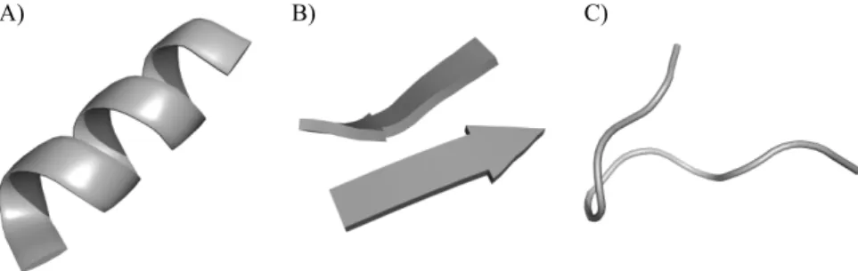 Figure 1.2: Cartoon representations of secondary structure elements A) α-helix, B) β-sheet and C) random-coil.