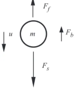 Figure 2.1: The forces acting on a particle with mass m in a gravita- gravita-tional field: the fricgravita-tional force, F f , the buoyant force, F b and the  grav-itational force, F s 