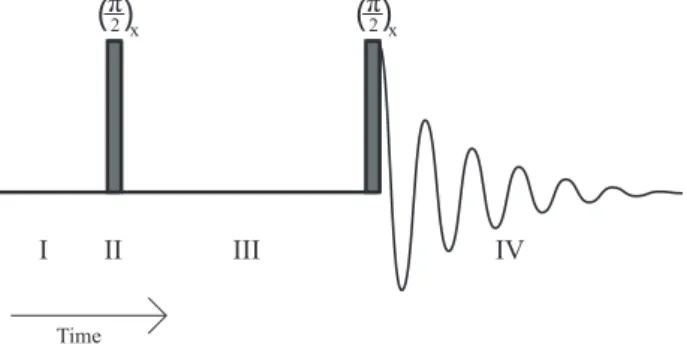 Figure 3.4: The first two-dimensional NMR experiment described, the COSY pulse sequence