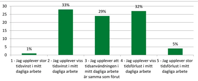 Figur 6. Hur upplever du att tidsanvändningen i ditt dagliga arbete har påverkats av Nova? 