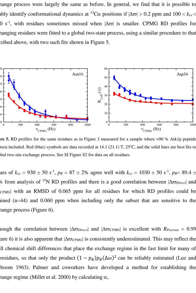 Figure  5. RD profiles for the same residues as in Figure  3 measured for a sample where 90 % Ark1p peptide  has been included