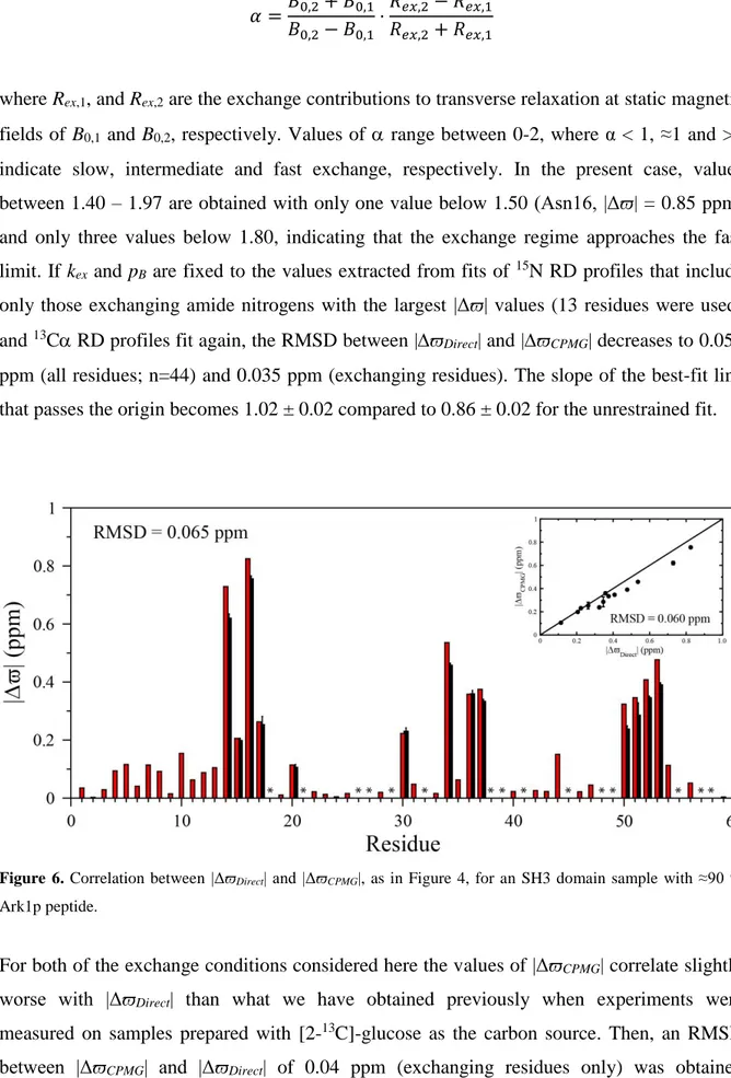 Figure  6.  Correlation  between  |Δϖ Direct | and |Δϖ CPMG |,  as  in  Figure  4,  for  an  SH3  domain  sample  with  ≈90  %  Ark1p peptide