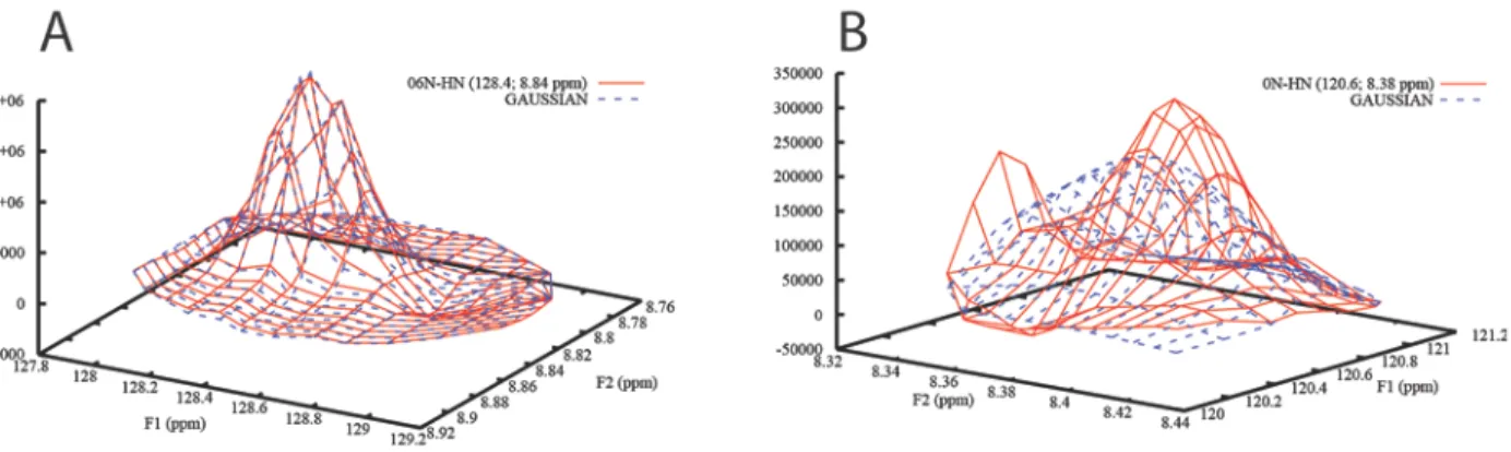 Figure 3.  A)  Satisfactory  integration  of  peak  06N-HN  and  B)  failed  integration  of  peak  0N-HN  from  SH3  domain of Abp1p plotted with Gnuplot