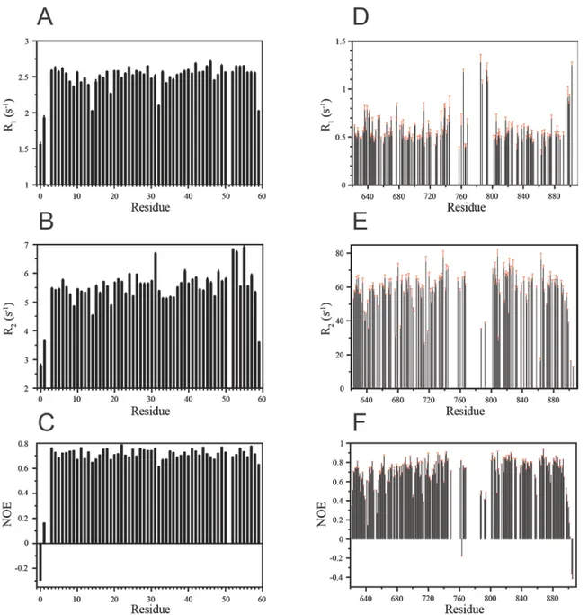 Figure 8.  15 N R 1  and R 2  relaxation rates and the { 1 H}- 15 N heteronuclear NOE for A-C) an SH3 domain from the  yeast protein Abp1p and D-F) the kinase domain of EphB2