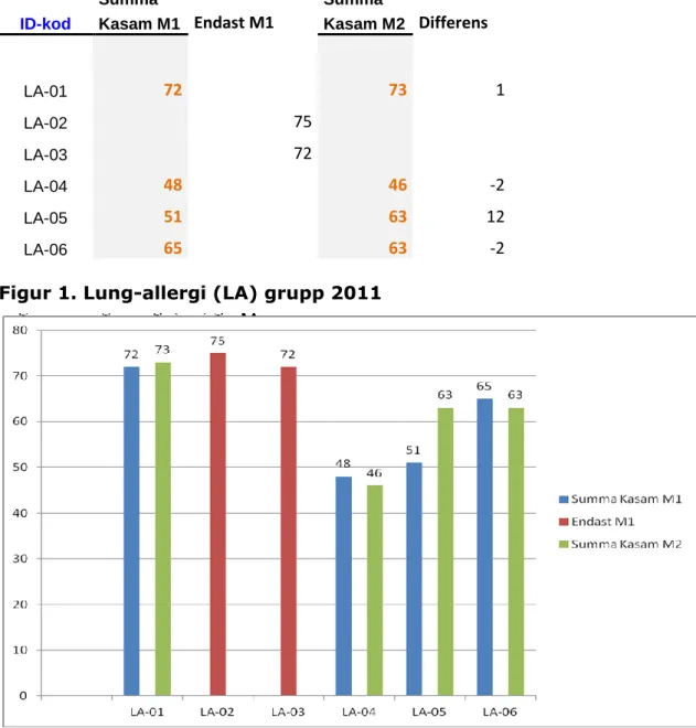 Figur 1. Lung-allergi (LA) grupp 2011 
