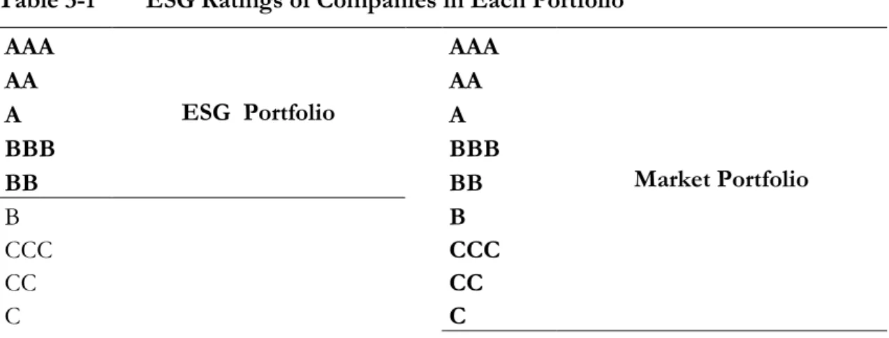 Table 3-1  ESG Ratings of Companies in Each Portfolio  AAA  ESG  Portfolio     AAA  Market Portfolio AA    AA A    A BBB    BBB  BB     BB  B        B  CCC        CCC  CC        CC  C        C 