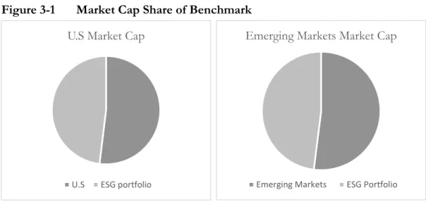 Figure 3-1  Market Cap Share of Benchmark  U.S Market Cap