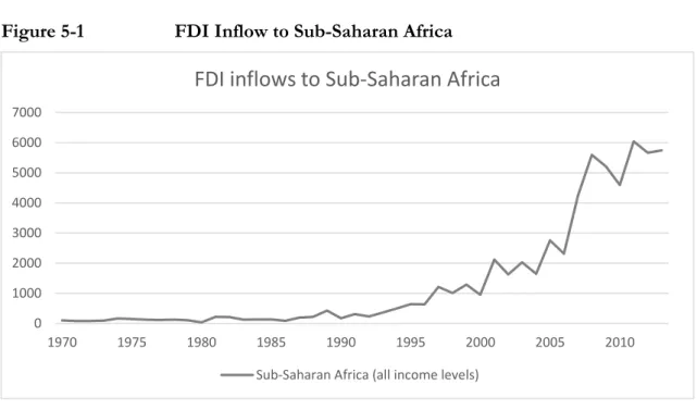 Figure 5-1  FDI Inflow to Sub-Saharan Africa 