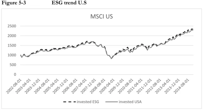 Figure 5-3  ESG trend U.S 