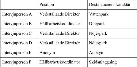 Figur  3  illustrerar  de  utvalda  intervjupersonernas  positioner  inom  verksamheterna,  samt  destinationens  karaktär