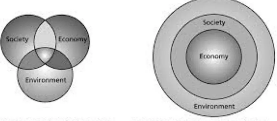 Figur 1. Illustrerar det jämlika samspelet mellan samhälle,  ekonomi och miljö för att nå en hållbar utveckling
